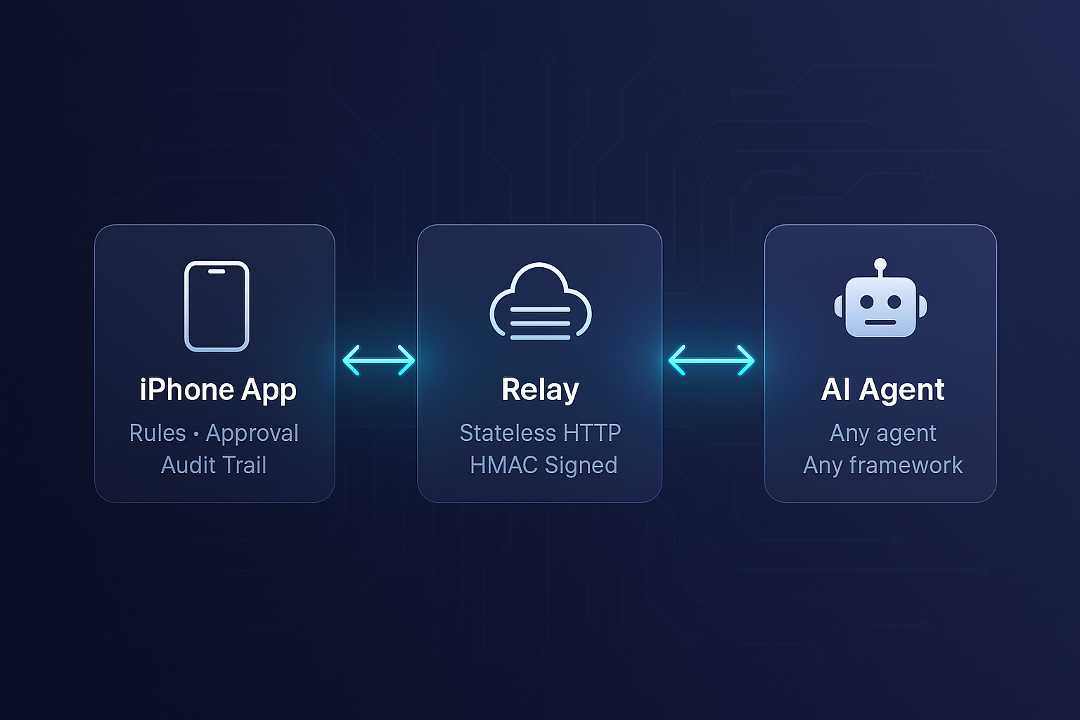Architecture: iPhone App ↔ Relay ↔ AI Agent