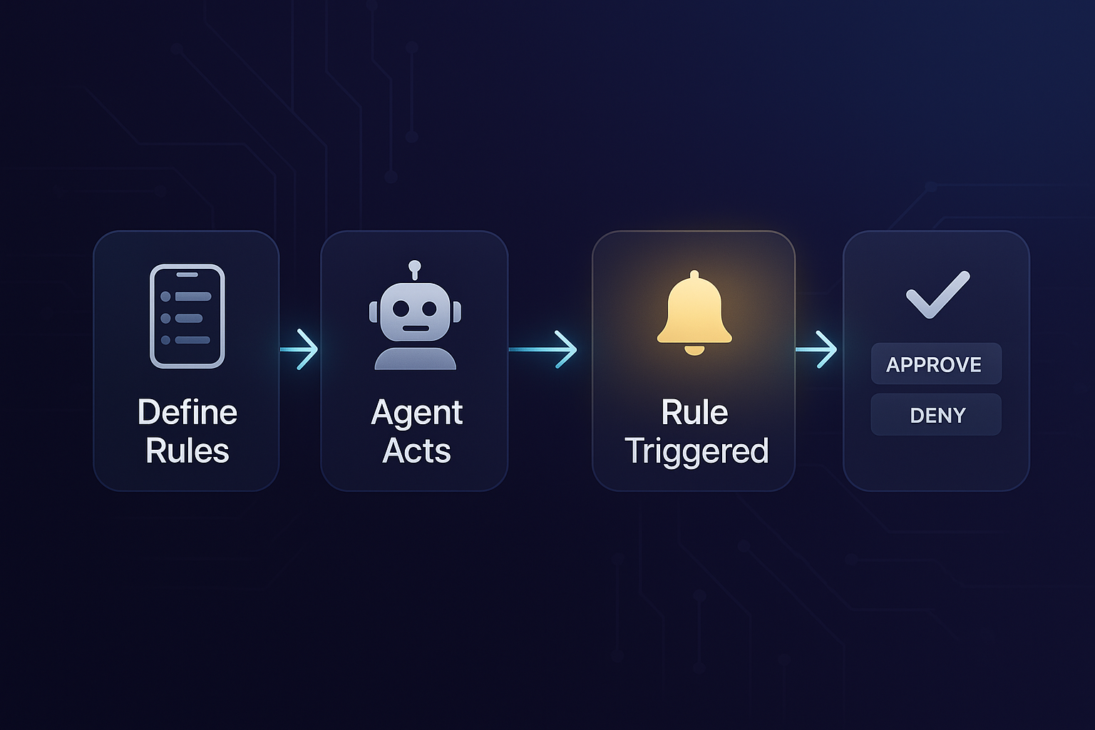 How Agent Constitution works: Define Rules → Agent Acts → Rule Triggered → You Decide
